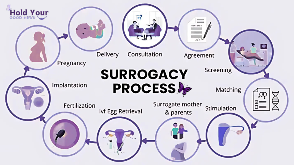 surrogacy cost in Ghana 